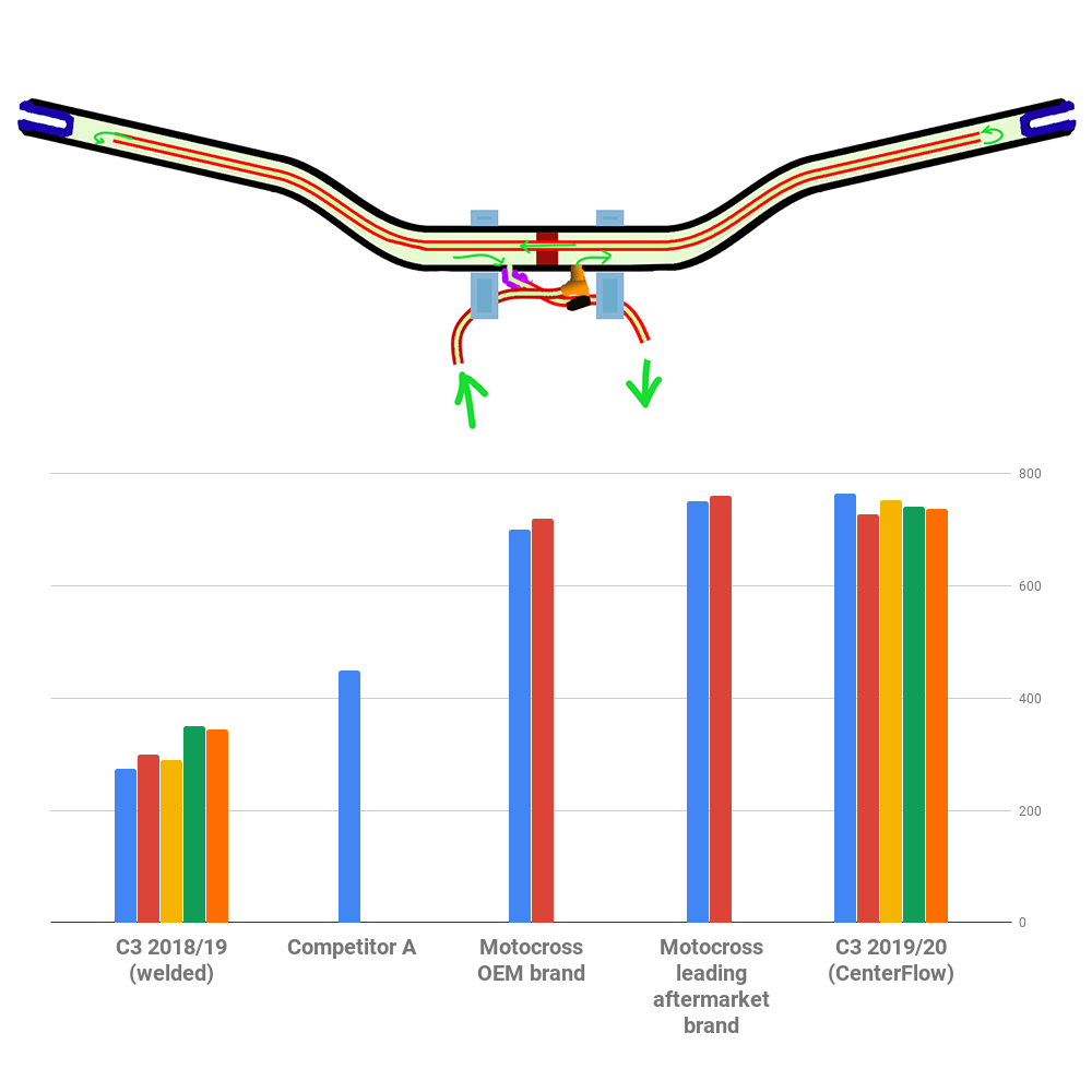 Heated Handlebars CenterFlow Product Update C3 Powersports